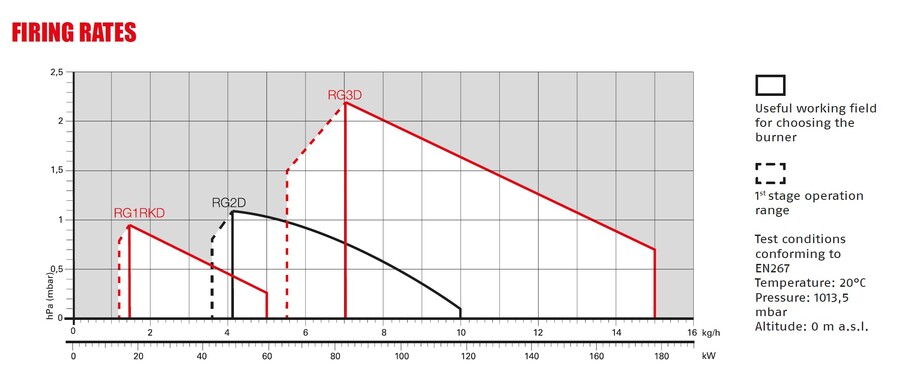 Riello Gulliver RG3D BIO (B100) To-trinns  63/83-178 kW 