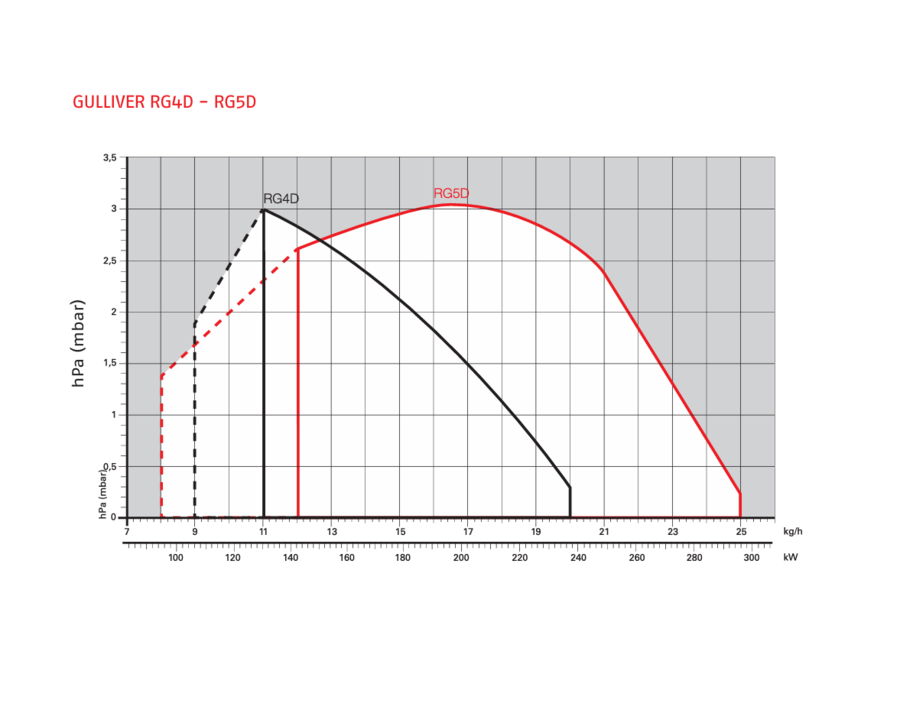 Riello Gulliver RG5D BIO (B100) To-trinns  95/142-296 kW 