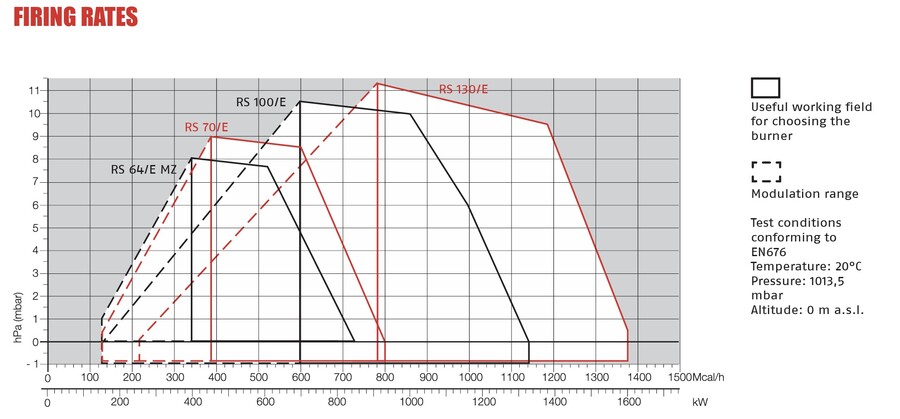 Riello RS 70/E MZ lang - gassbrenner Elektronisk moduledende 135/465-814kW 