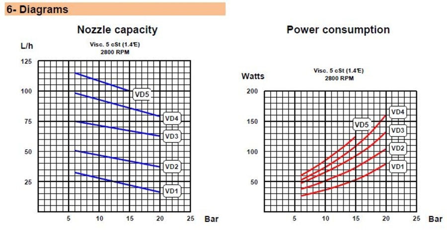 Delta VD2 LR1-3 (55l/t) 2-10bar oljepumpe 