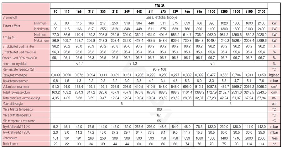 Riello RTQ 3S 0511 (487 kW) Effektive stålplatekjeler for varmtvann 