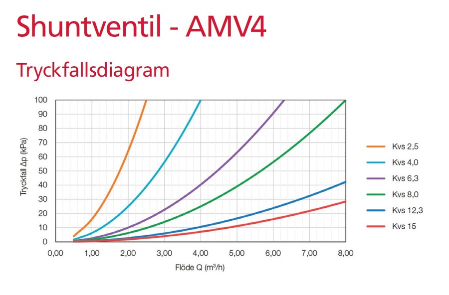 Impel AMV 4313  4-veis shuntventil Kv 6,3 - DN25 - Rp 28 mm - messing 