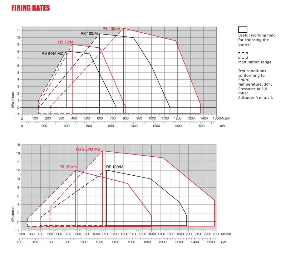 Riello RS 150/M - gassbrenner Modulerende/to-trinns 300/900-1850 kW 