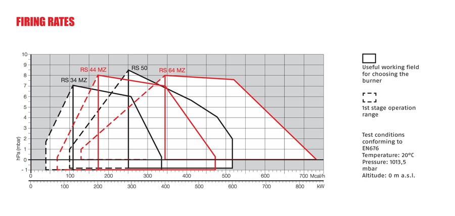 Riello RS 50/E MZ - gassbrenner (lang) 