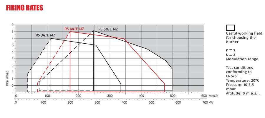 Riello RS 50/E MZ - gassbrenner Elektronisk moduledende 85/290-580kW 