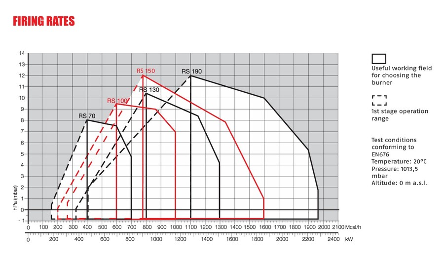 Riello RS 70 - gassbrenner To-trinns  192/465-814 kW 