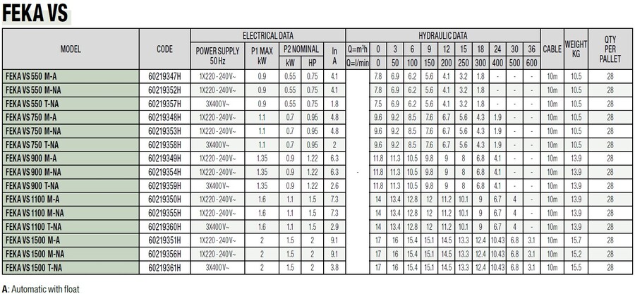 DAB FEKA VS 550 T-NA 3x400V 