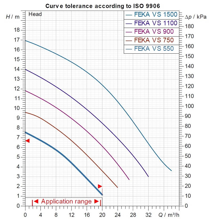 DAB FEKA VS 550 T-NA 3x400V 