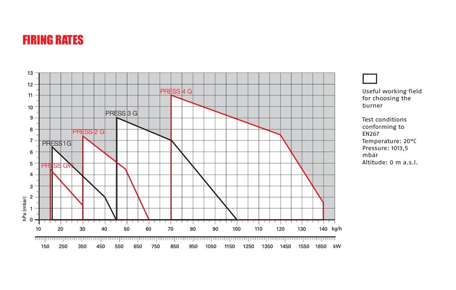 Riello PRESS 1G - oljebrenner To-trinns 130/190-534 kW 