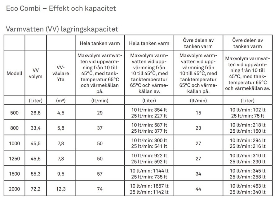 Laddotank Eco Combi 1, .500L DEBE / Termoventiler 