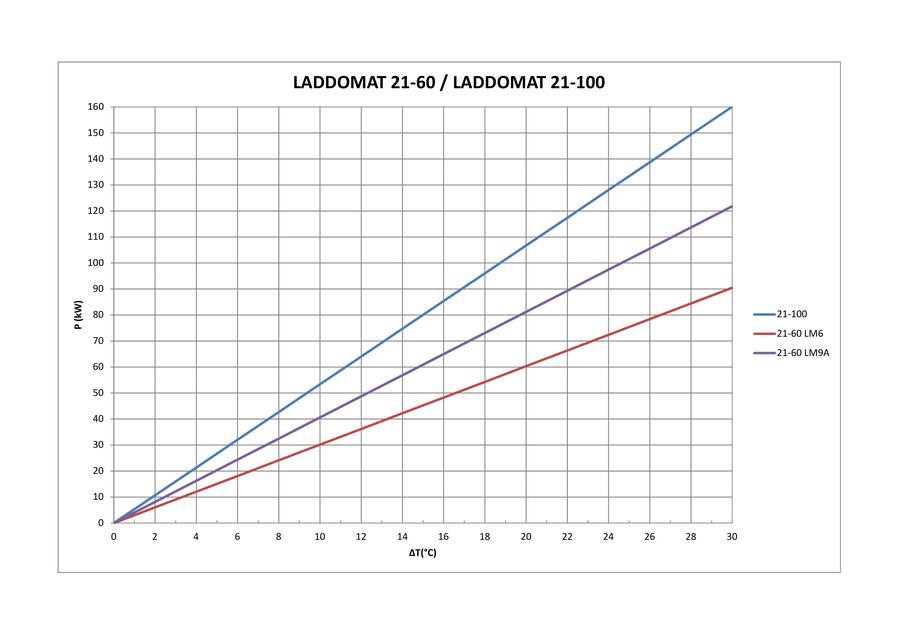 Debe / Termoventiler - Laddomat 21-100 R32, PARA 8, 78°C 