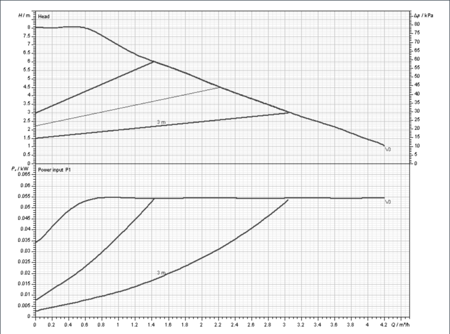 DAB Evosta 3 80/180 Kapasitet maks 4,2  m3/t, 1" 1/2 utv gj 