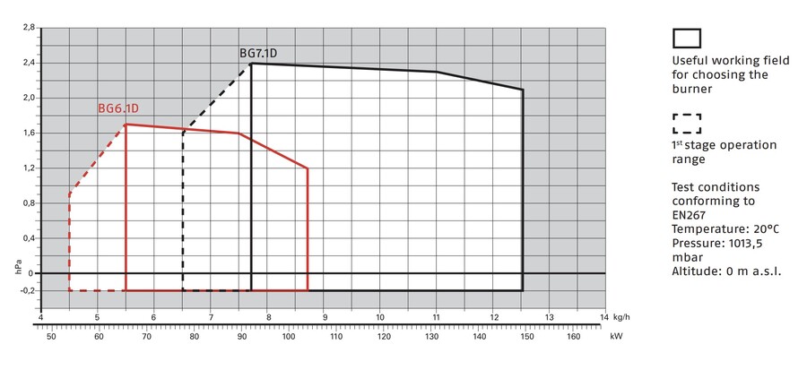 Riello Gulliver BG7.1D BIO (B100) to-trinns 77/92-149 kW (Low NOx) 