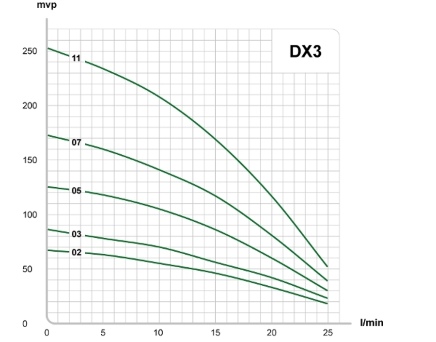 EMS DX 3-05 M - 1x230V m. startapparat 