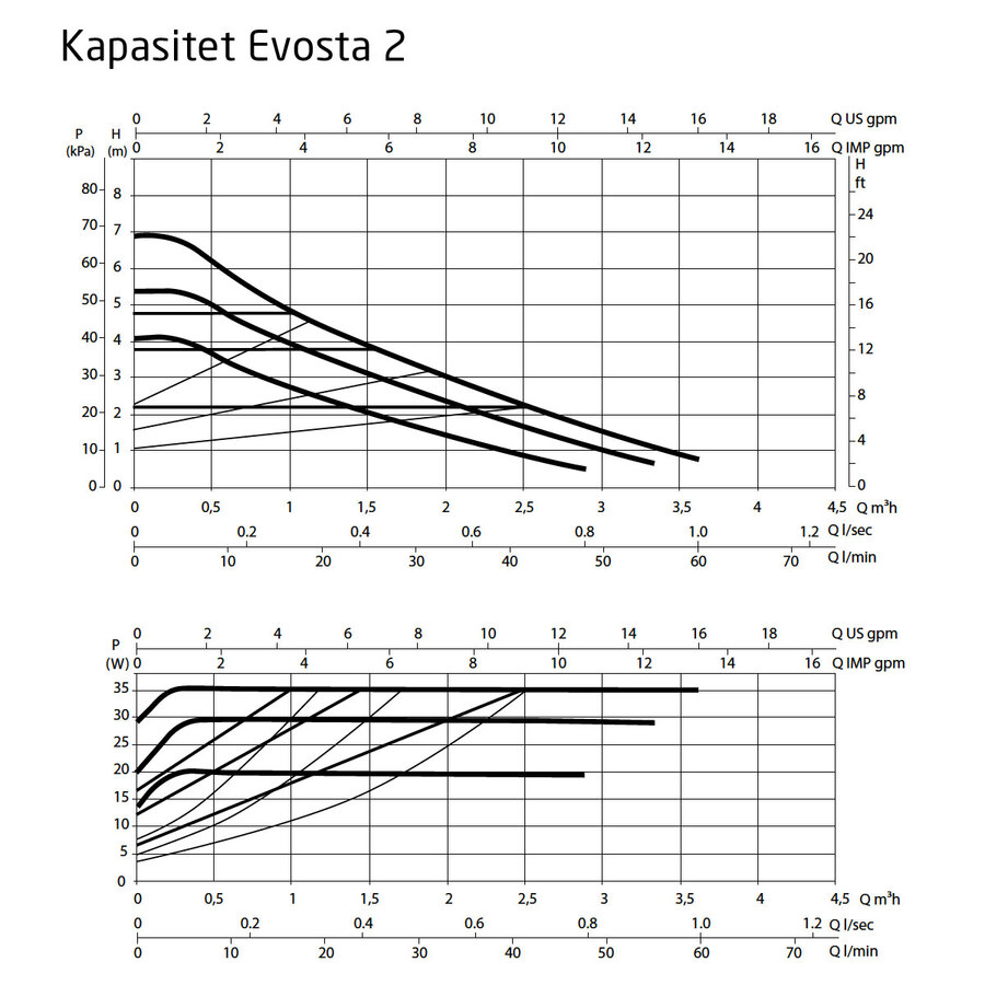 DAB Evosta 2 40-70/130 Kapasitet maks 3,6  m3/t, 1" 1/2 utv gj 