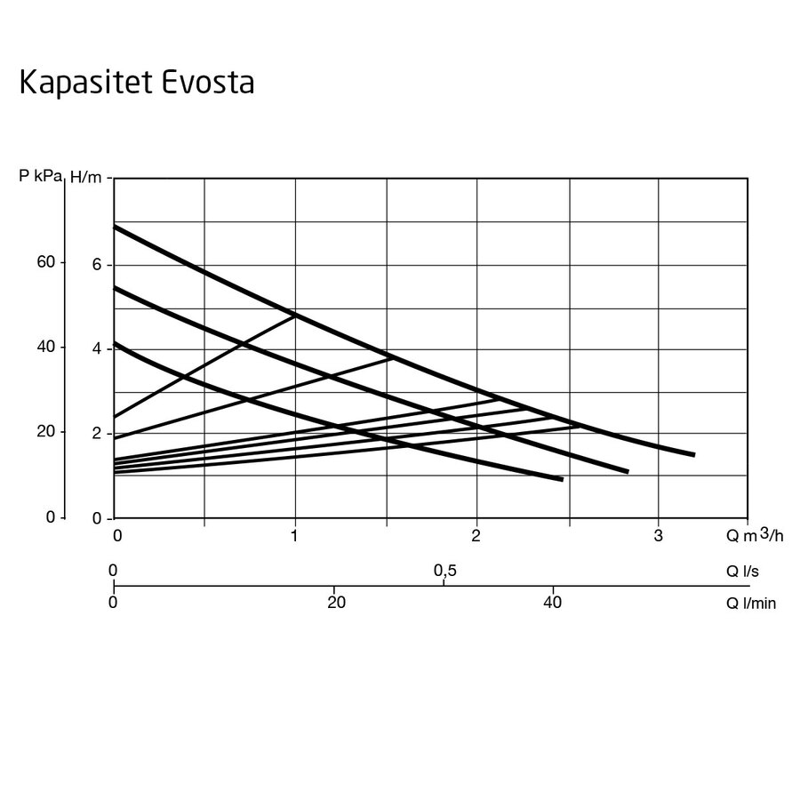 DAB Evosta 40-70/130 Kapasitet maks 3,3  m3/t, 1" utv. gj. 