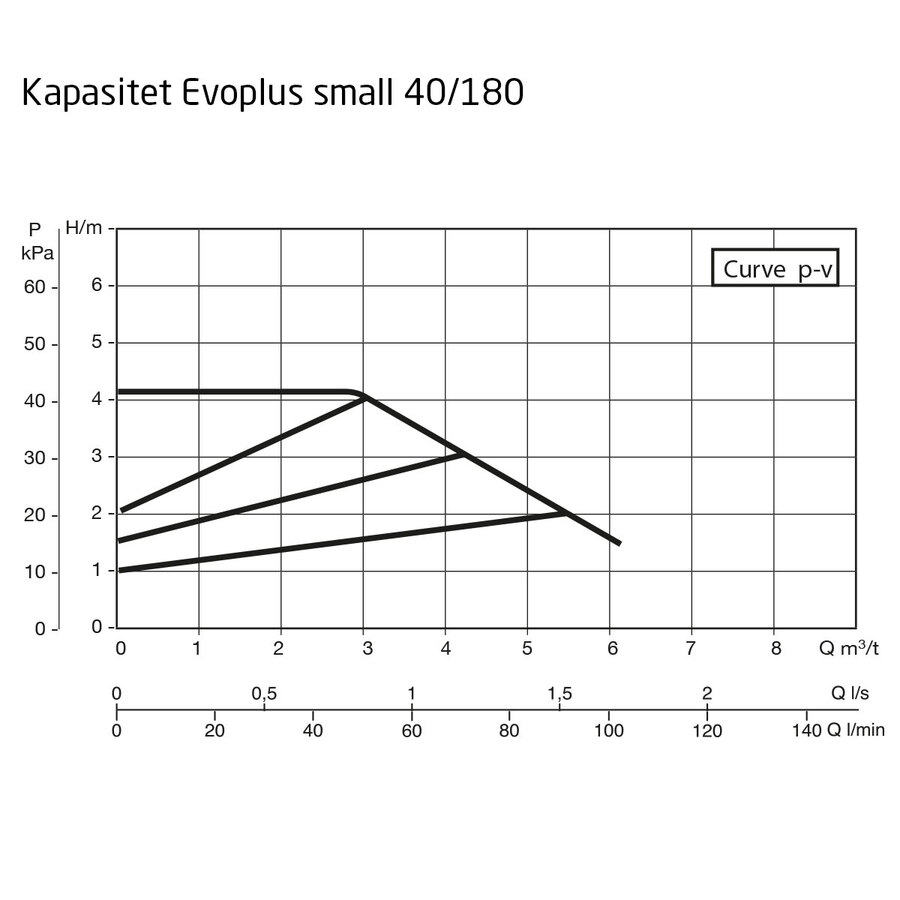 DAB Evoplus Small 040/180 SAN M Kapasitet maks 6,2 m3/t, 1"1/2 utv gj 