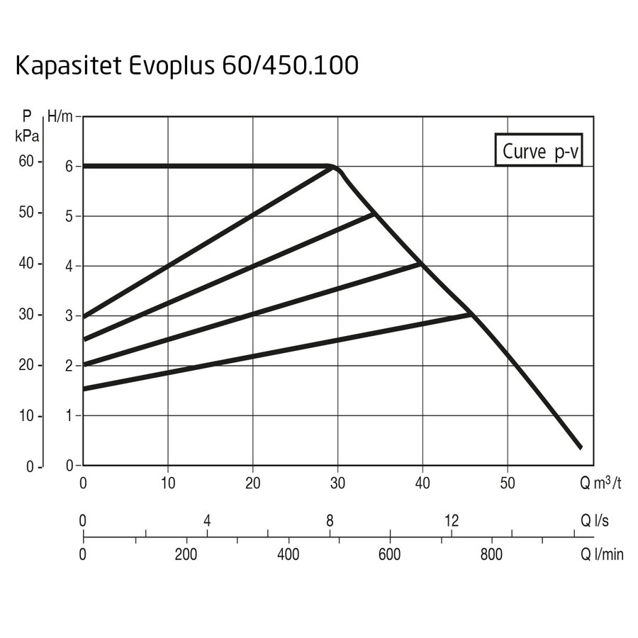 DAB EvoPlus D 060/450.100 M Kapasitet maks 56,5 m3/t, DN 100 flens 