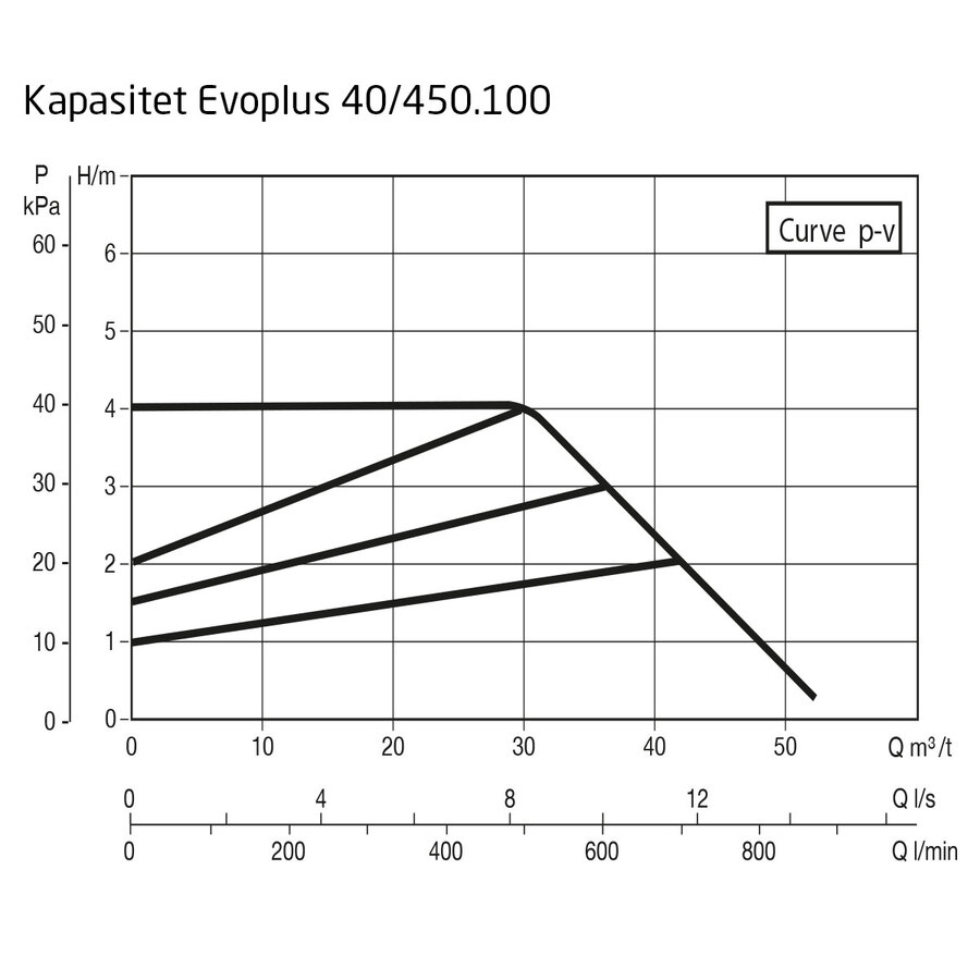 DAB EvoPlus D 040/450.100 M Kapasitet maks 50,4 m3/t, DN 100 flens 