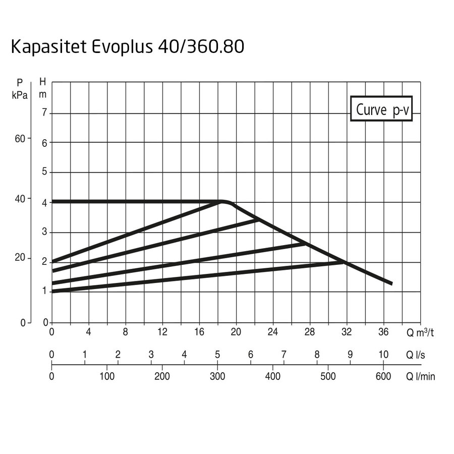 DAB EvoPlus D 040/360.80 M Kapasitet maks 37,8 m3/t, DN 80 flens 