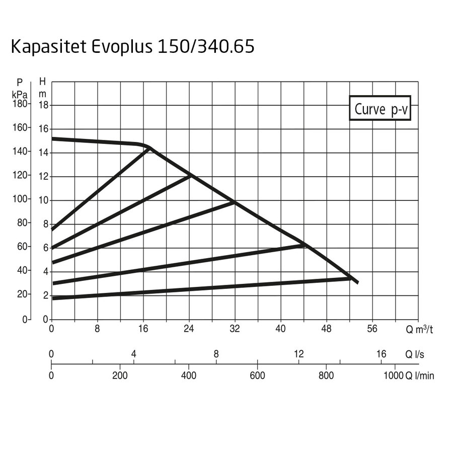 DAB EvoPlus D 150/340.65 M Kapasitet maks 53,5 m3/t,  DN 65 flens 