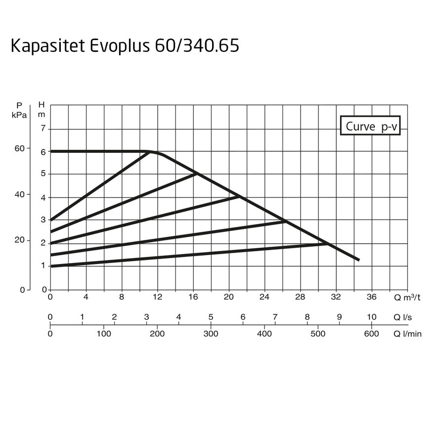 DAB EvoPlus D 060/340.65 M Kapasitet maks 31,5m3/t, DN 65 flens 