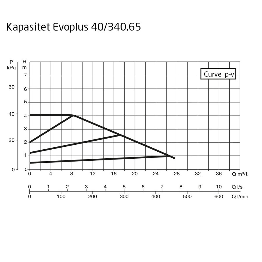 DAB EvoPlus D 040/340.65 M Kapasitet maks 23,1 m3/t, DN 65 flens 