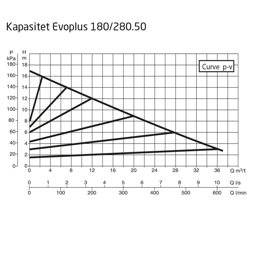 DAB EvoPlus D 180/280.50 M Kapasitet maks 36,5 m3/t, DN 50 flens 