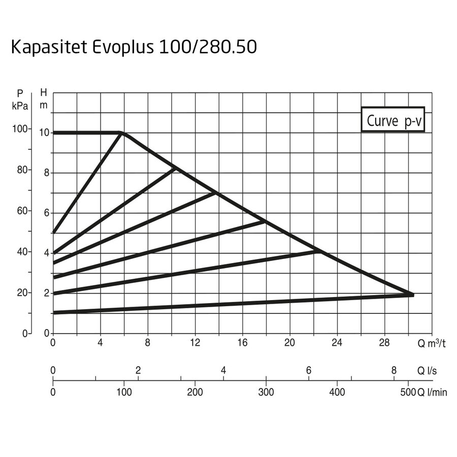 DAB EvoPlus D 100/280.50 M Kapasitet maks 28,3 m3/t, DN 50 flens 