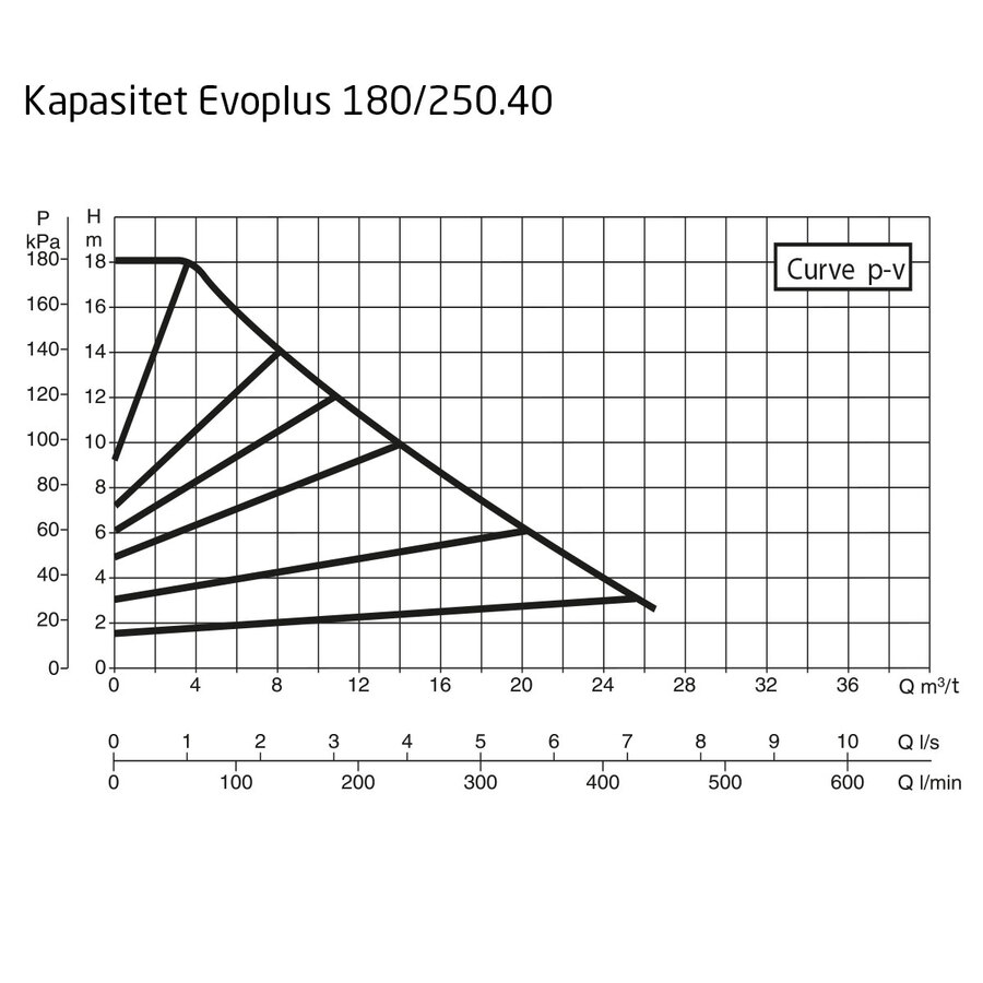 DAB EvoPlus D 180/250.40 M Kapasitet maks 25,3 m3/t, DN 40 flens 