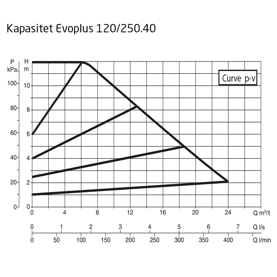 DAB EvoPlus D 120/250.40 M Kapasitet maks 22,5 m3/t, DN 40 flens 