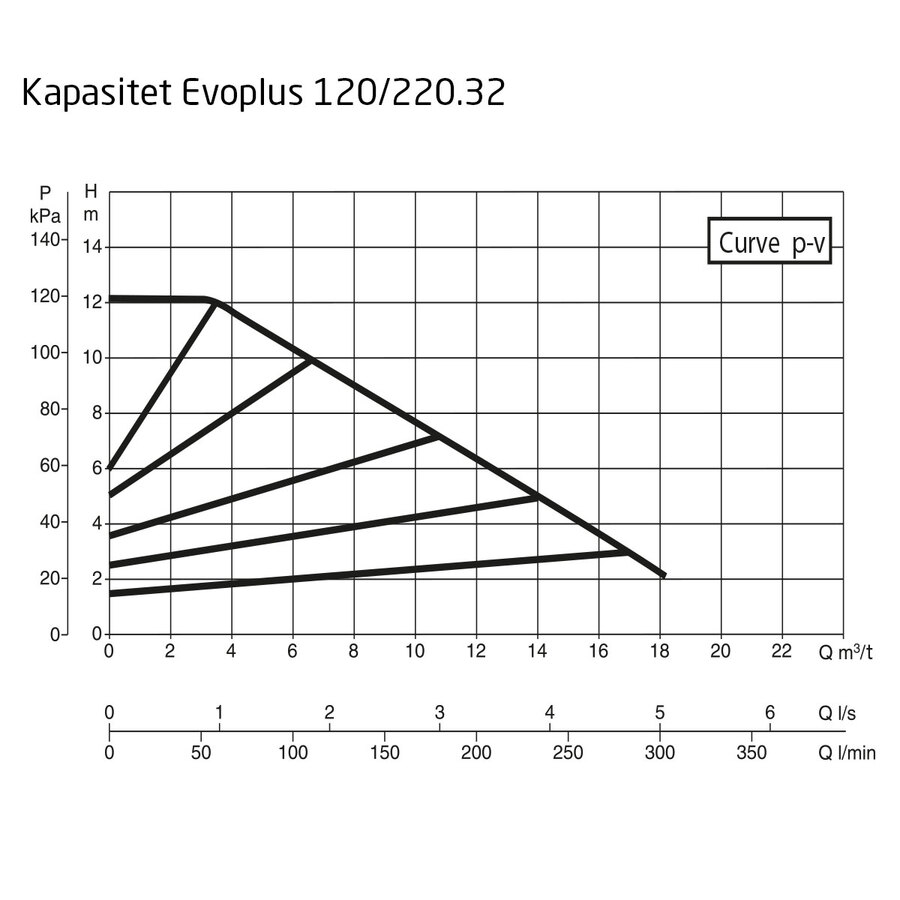 DAB EvoPlus D 120/220.32 M Kapasitet maks 16,9 m3/t, DN 32 flens 