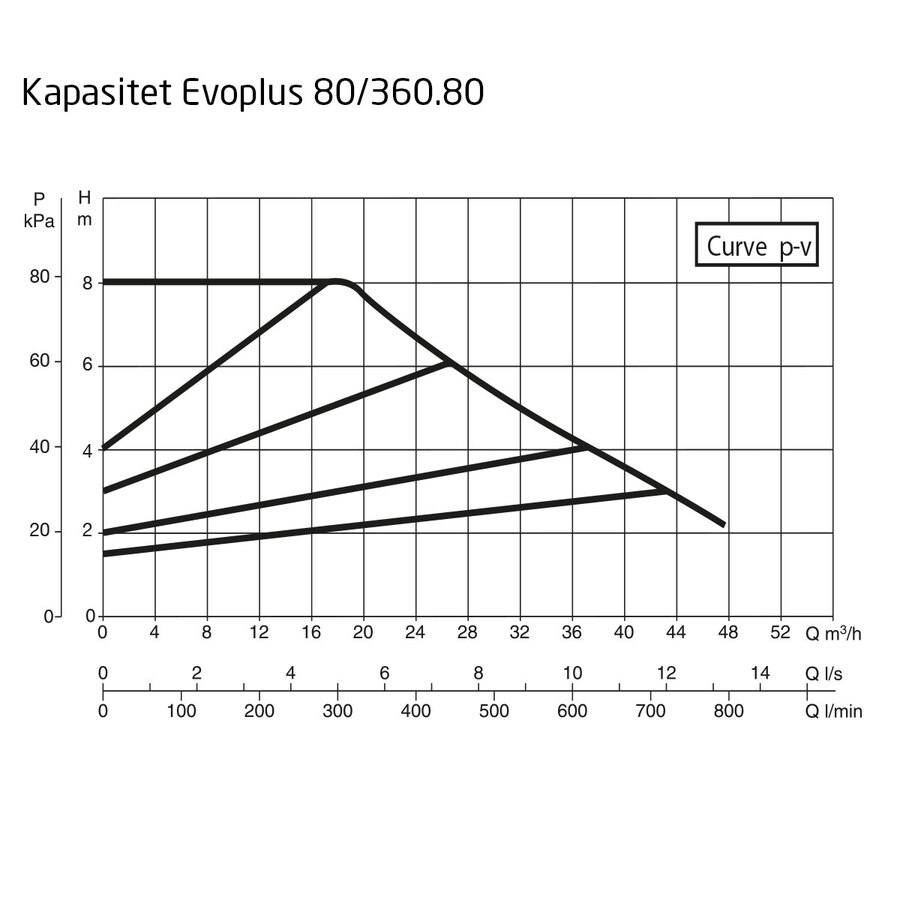 DAB EvoPlus B 080/360.80 M Kapasitet maks 47,5 m3/t, DN 80 flens 