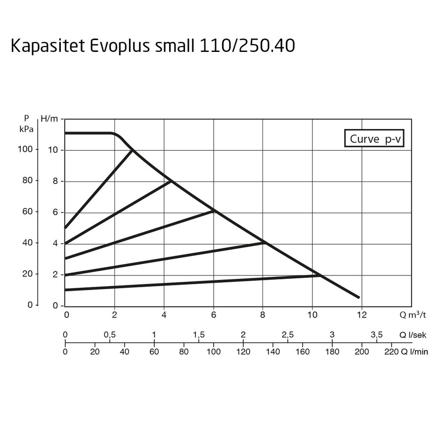 DAB Evoplus Small B 110/250.40 M Kapasitet maks 11,8 m3/t, DN 40 flens 