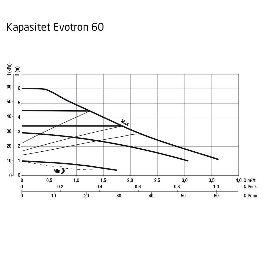 DAB Evotron 60/150 SAN 