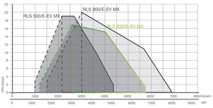 Riello RLS 800/E MX - kombibrenner Glidende to-trinns 1750/3500-8000 kW 