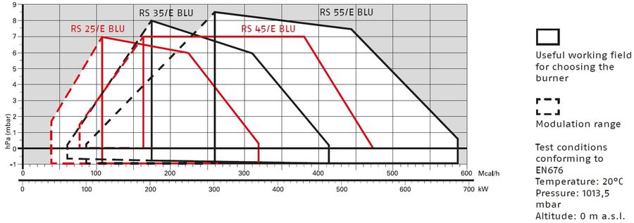 Riello RS 25/E (lang) - gassbrenner 