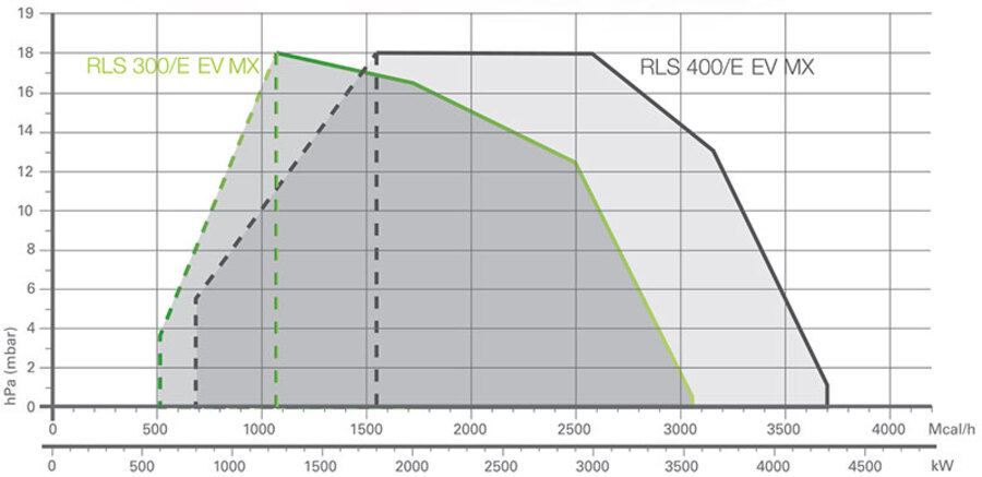 Riello RLS 400/E MX - kombibrenner 