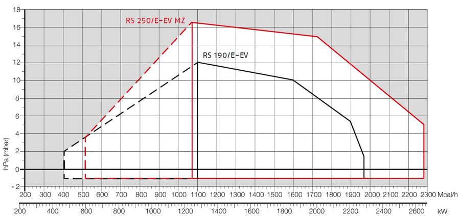 Riello RS 250/E-EV MZ (lang)- gassbrenne 