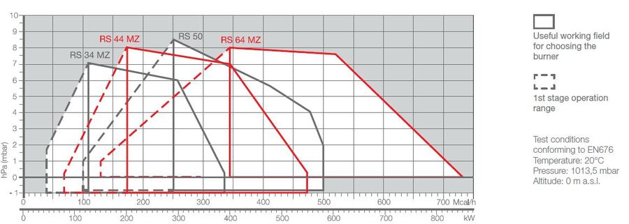 Riello RS 44 MZ - gassbrenner To-trinns  80/203-550kW 