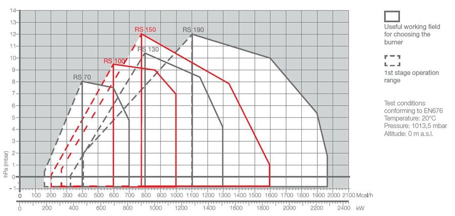 Riello RS 130 - gassbrenner To-trinns  372/930-1512kW 