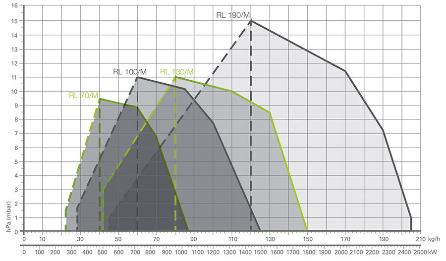 Riello RL 190/M - oljebrenner 