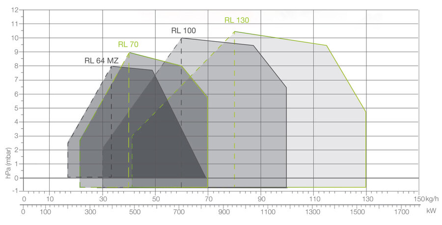 Riello RL 130 BIO (lang) - oljebrenner 