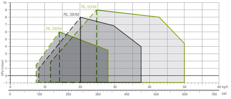 Riello RL 28/M - oljebrenner 