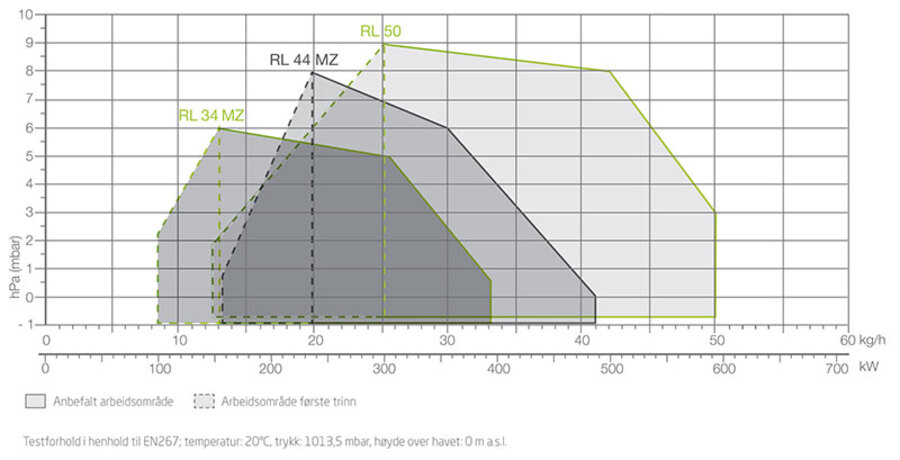 Riello RL 50 BIO (lang) - oljebrenner 