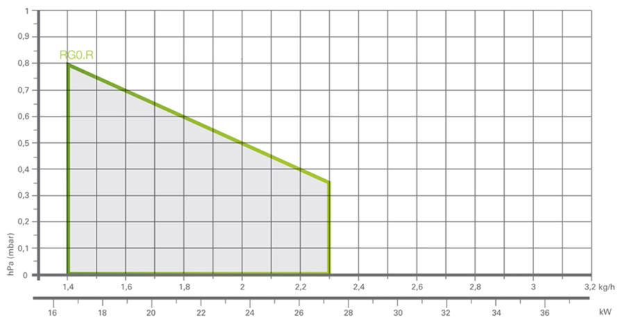 Riello Gulliver RG0.R BIO (B100) Ett-trinns 16 – 27 kW 