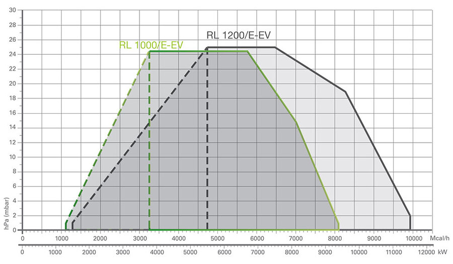 Riello RL 1000/E - oljebrenner 