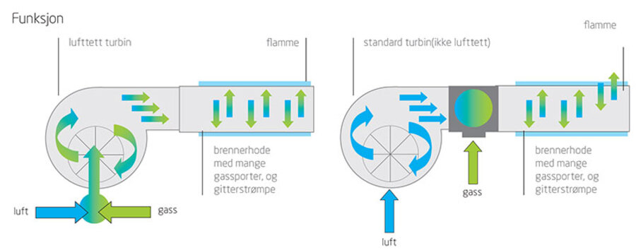 Riello RX 180 S/PV - gassbrenner Premiks modulerende 35-180 kW 