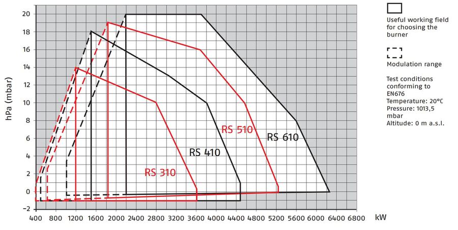 Riello RS 510/E CO3 - gassbrenner 