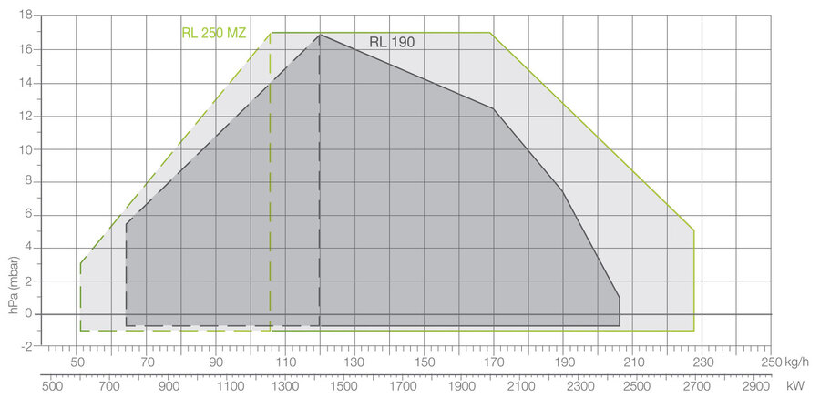 Riello RL 190 BIO - oljebrenner To-trinns 759/1423-2443 kW 